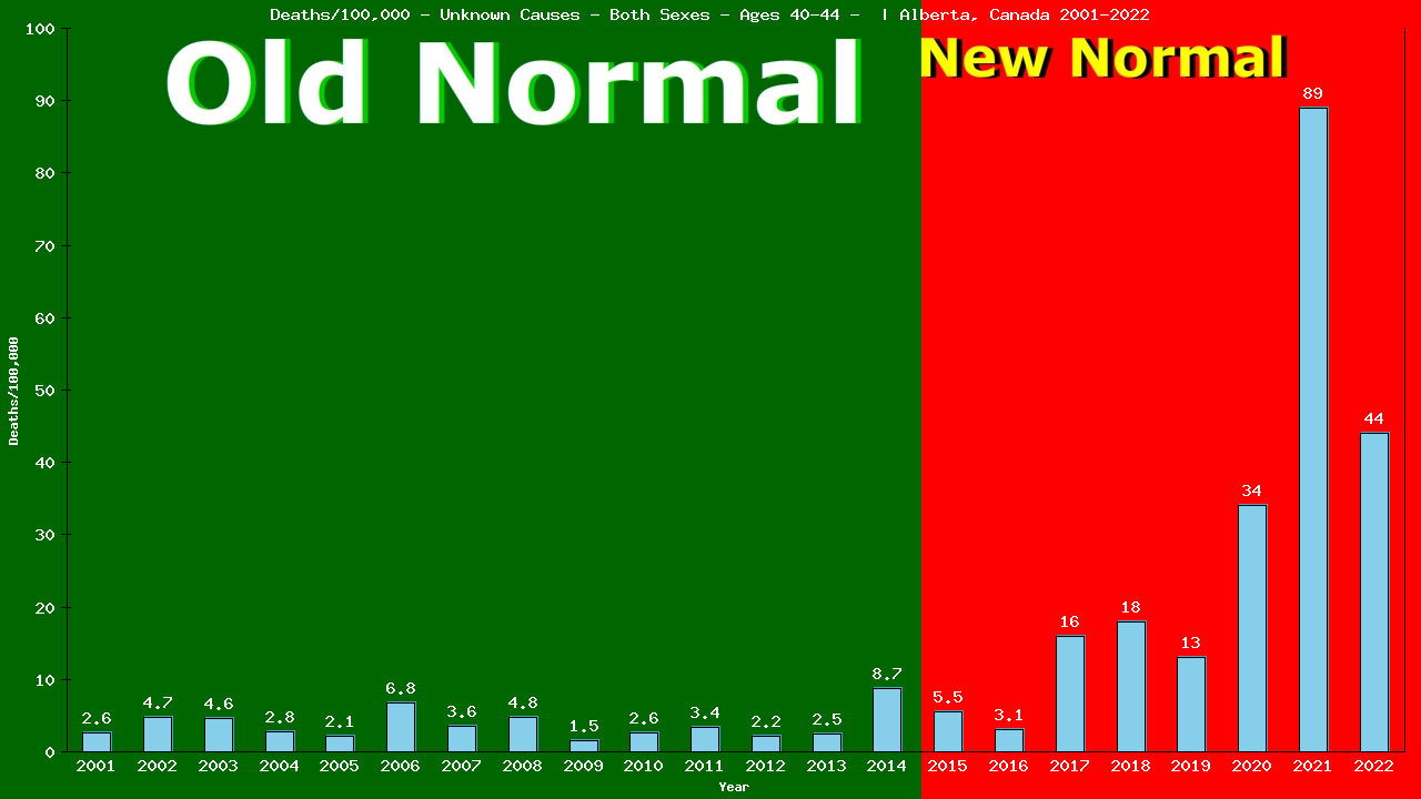 Graph showing Deaths/100,000 Both Sexes 40-44 from Unknown Causes